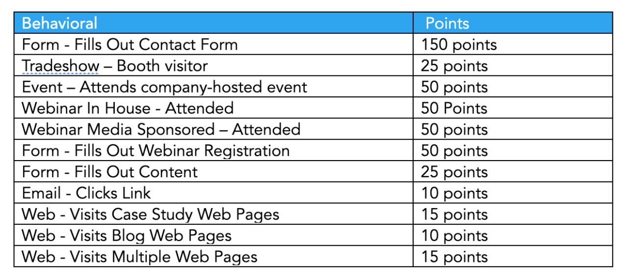 Detail Lead Scoring Template Nomer 29