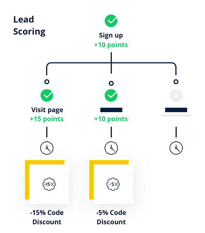 Detail Lead Scoring Template Nomer 43