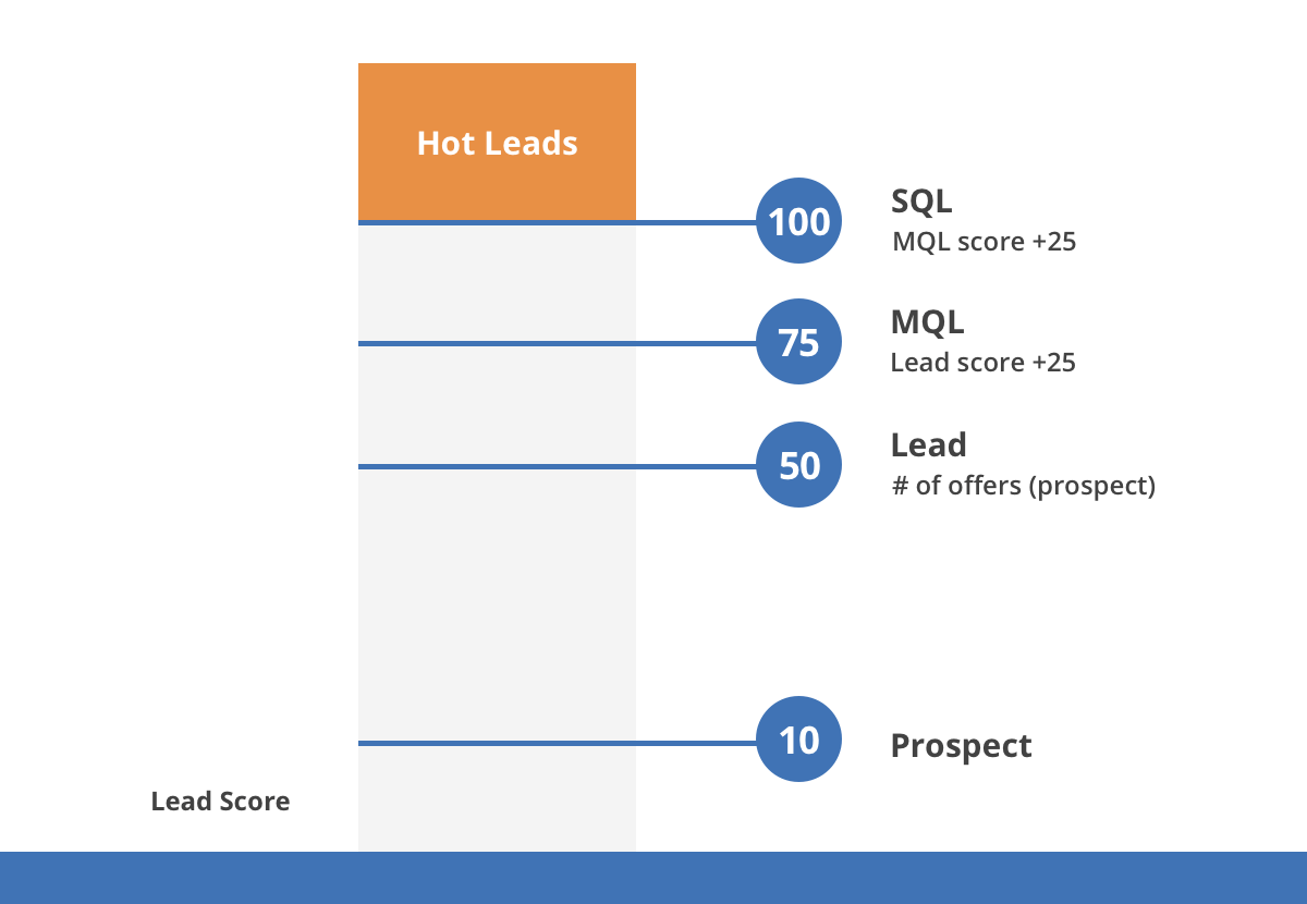 Detail Lead Scoring Template Nomer 49