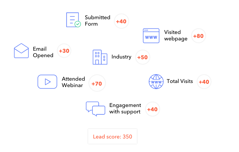 Detail Lead Scoring Template Nomer 53