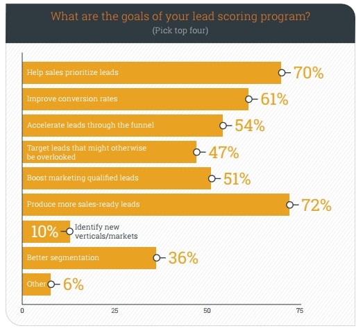Detail Lead Scoring Template Nomer 8