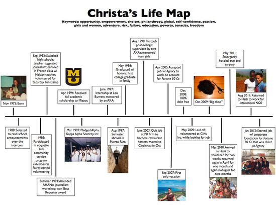 Detail Life Map Template Nomer 6