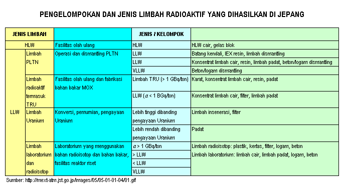 Detail Limbah Radioaktif Adalah Nomer 3