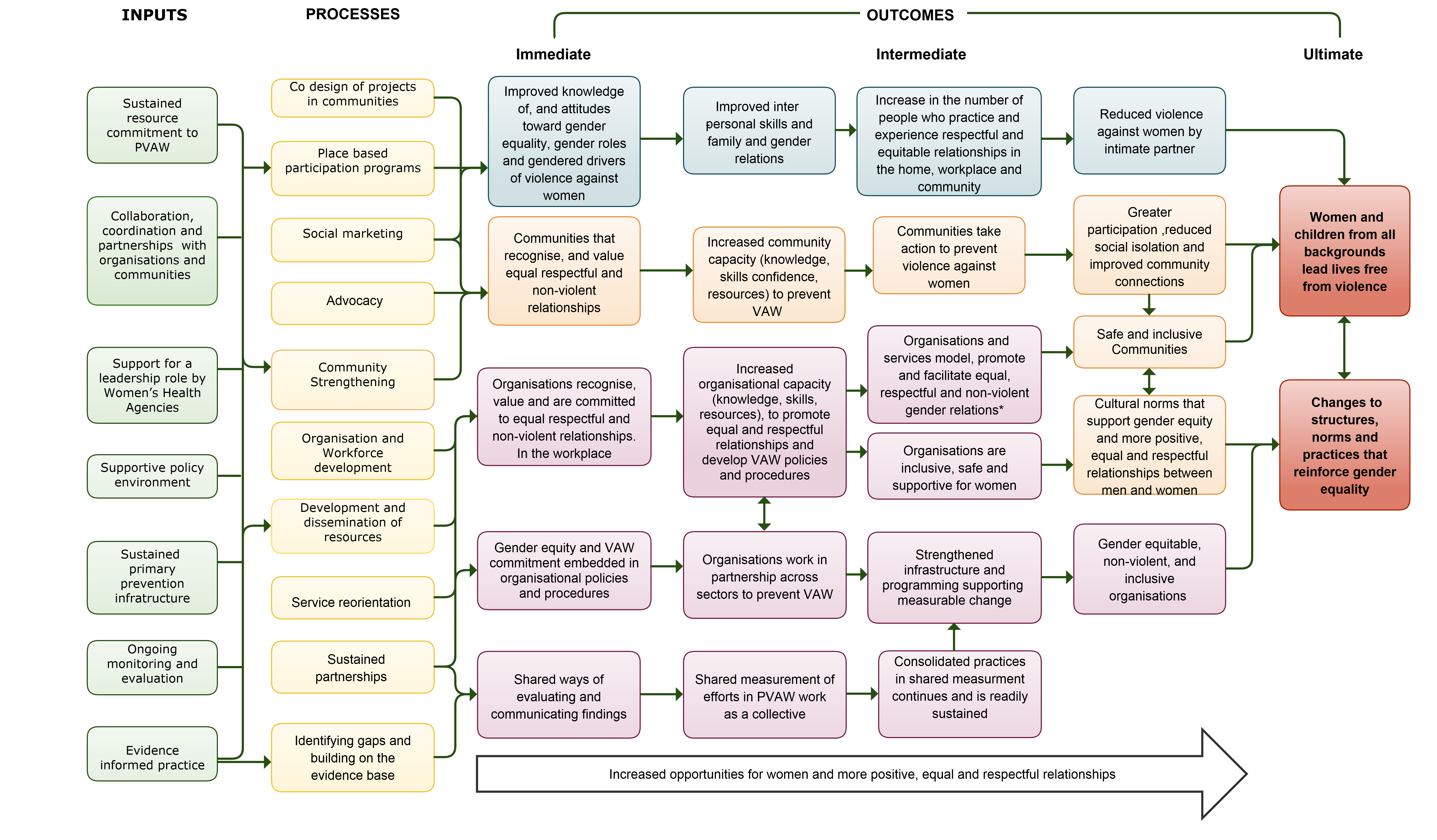 Detail Logic Model Powerpoint Template Nomer 19