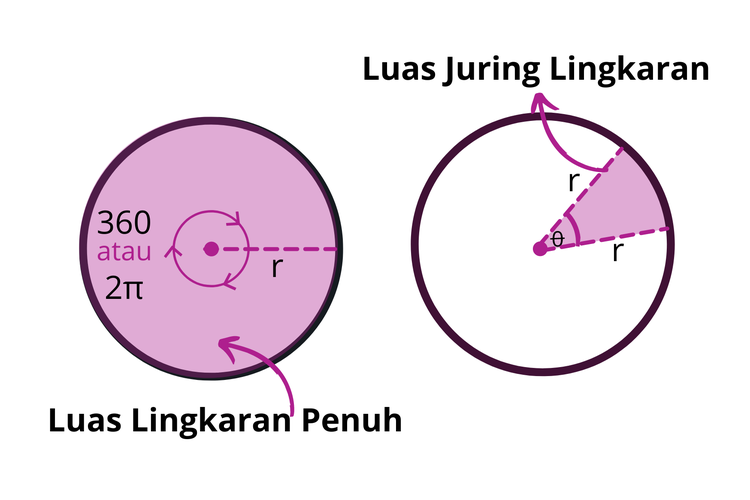 Detail Luas Lingkaran Pada Gambar Adalah Nomer 42