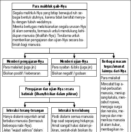 Detail Macam Macam Alam Ghaib Nomer 4