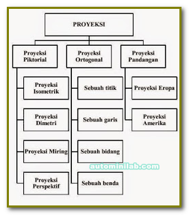 Detail Macam Macam Gambar Proyeksi Nomer 23