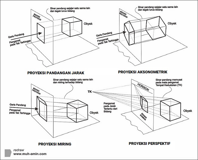 Detail Macam Macam Gambar Proyeksi Nomer 5