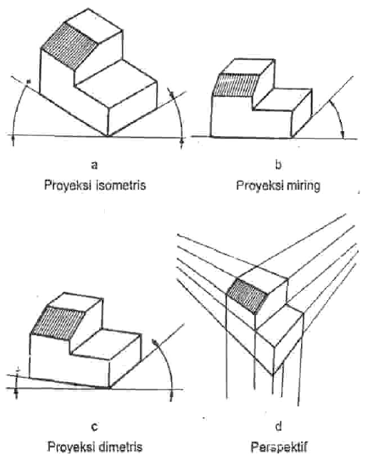 Detail Macam Macam Gambar Proyeksi Nomer 7