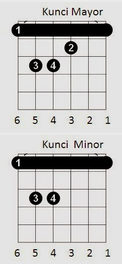 Detail Macam2 Chord Gitar Nomer 26