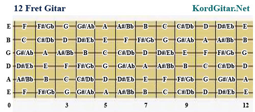 Detail Macam2 Chord Gitar Nomer 30