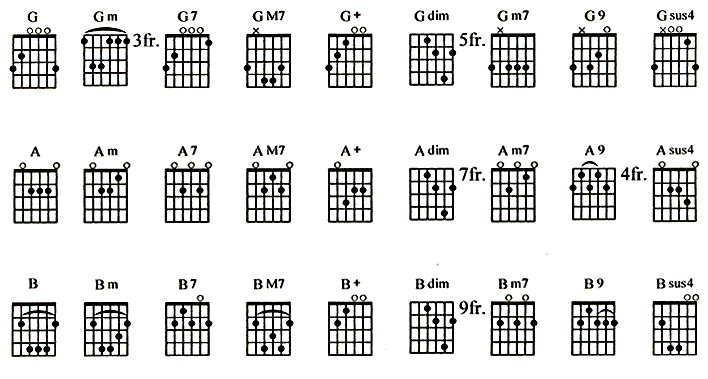 Detail Macam2 Chord Gitar Nomer 40