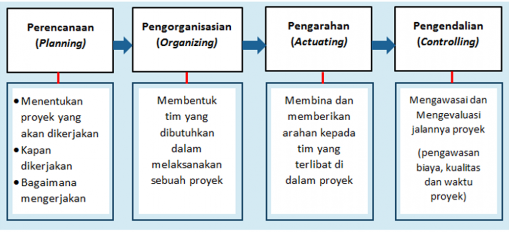 Detail Manajemen Biaya Proyek Nomer 27