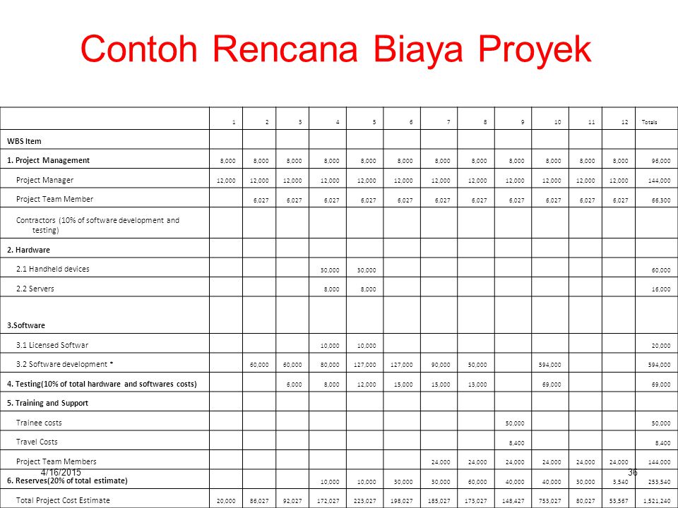 Detail Manajemen Biaya Proyek Nomer 5