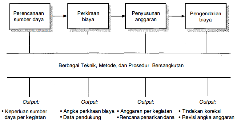 Detail Manajemen Biaya Proyek Nomer 6
