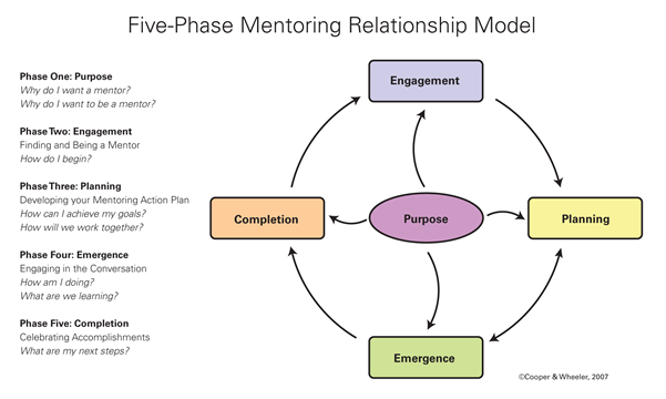 Detail Mentoring Framework Template Nomer 40