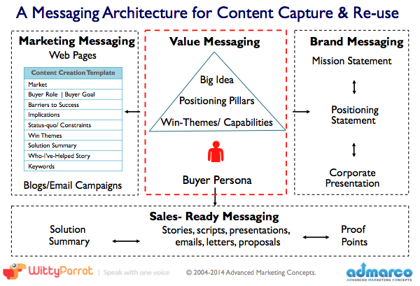 Detail Messaging Hierarchy Template Nomer 21