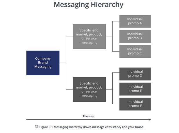 Detail Messaging Hierarchy Template Nomer 7