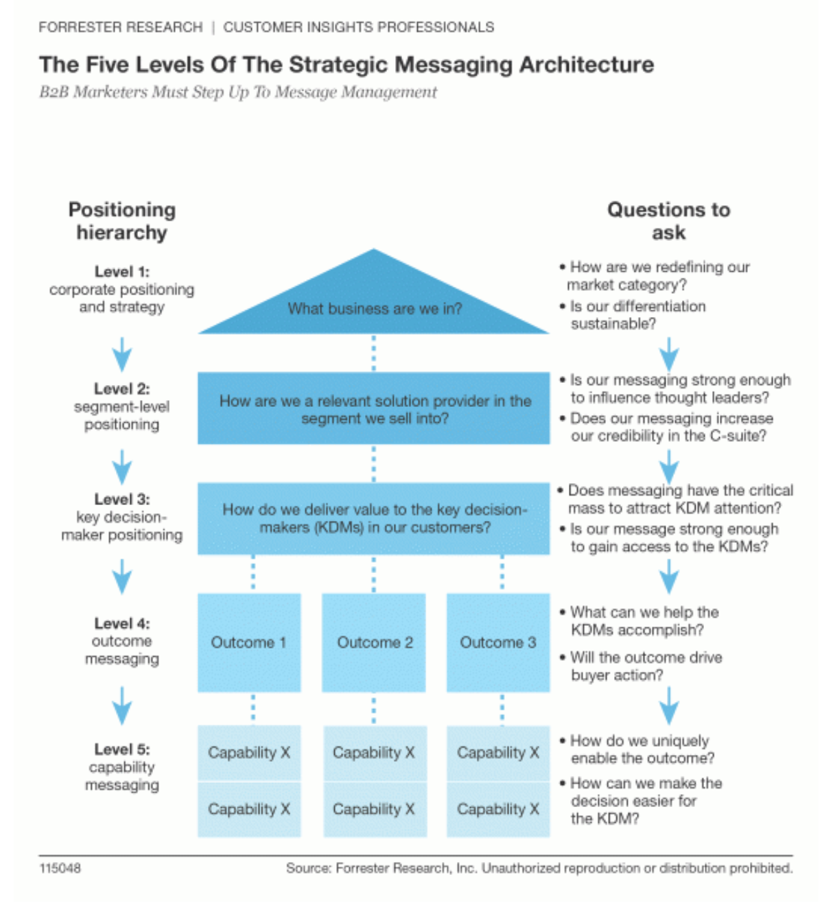 Detail Messaging Hierarchy Template Nomer 8