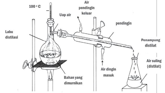 Detail Metode Pemisahan Pada Gambar Dapat Digunakan Untuk Nomer 44