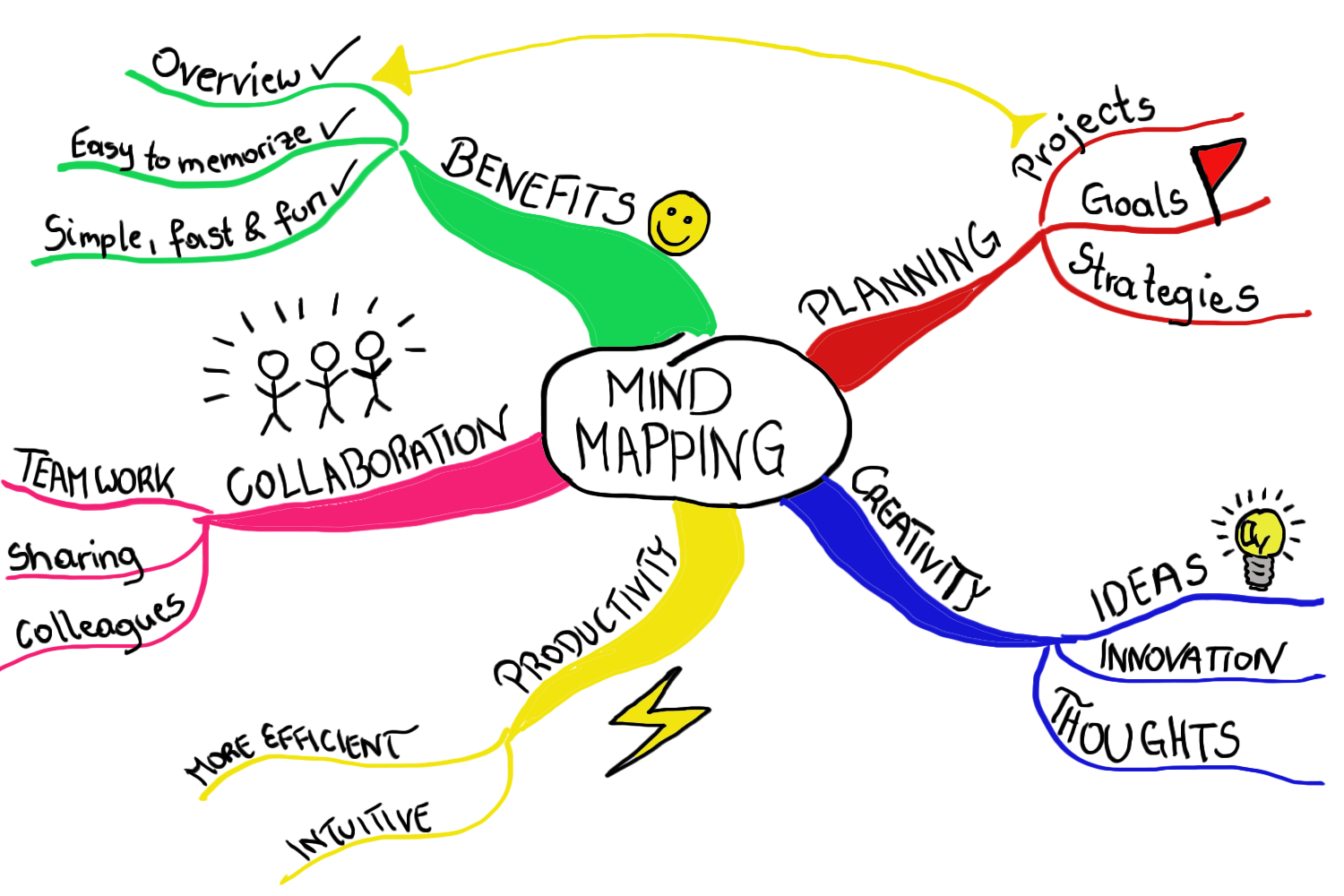 Detail Mind Map Template For Students Nomer 34