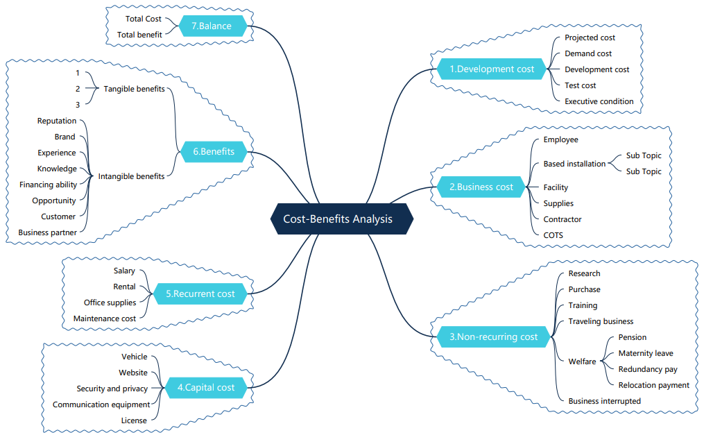 Detail Mind Map Template Word Nomer 36