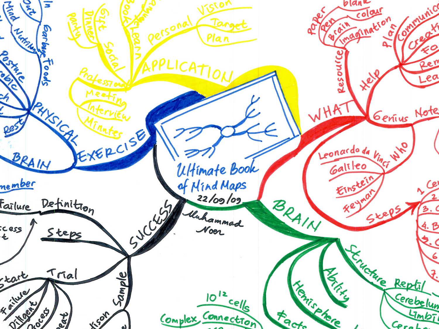 Detail Mind Mapping Buku Nomer 8