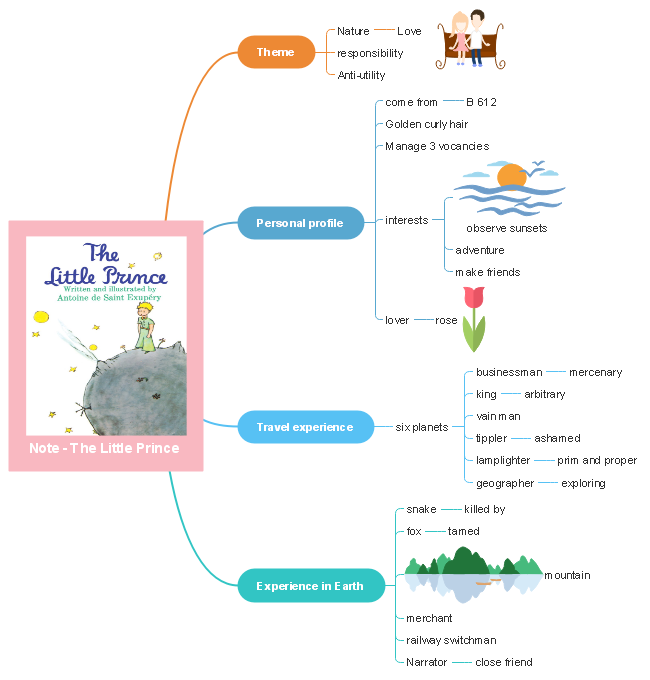Detail Mind Mapping Buku Nomer 10