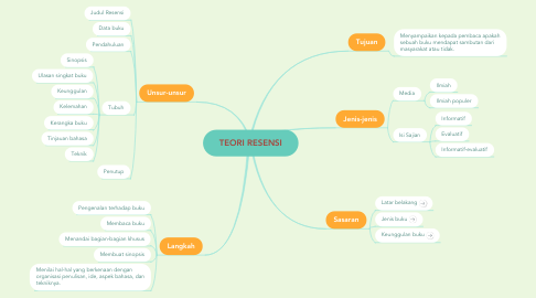 Detail Mind Mapping Buku Nomer 13