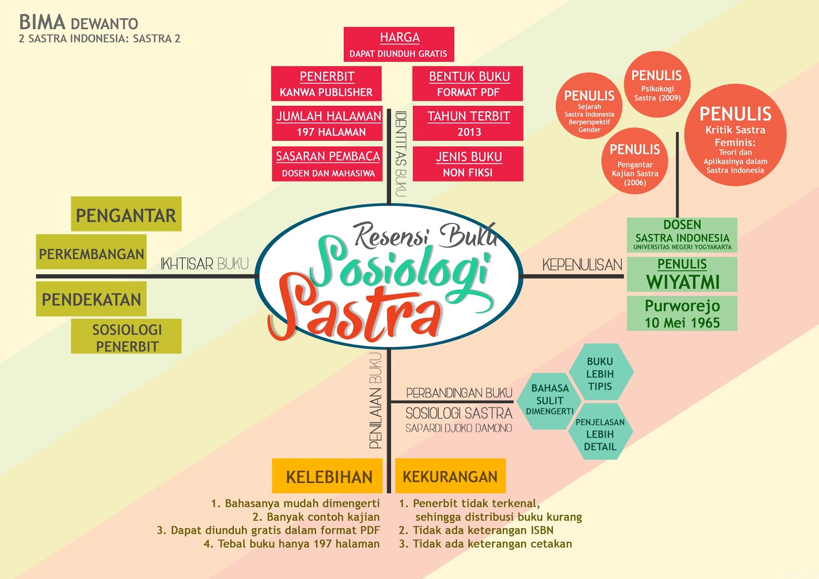 Detail Mind Mapping Buku Nomer 22