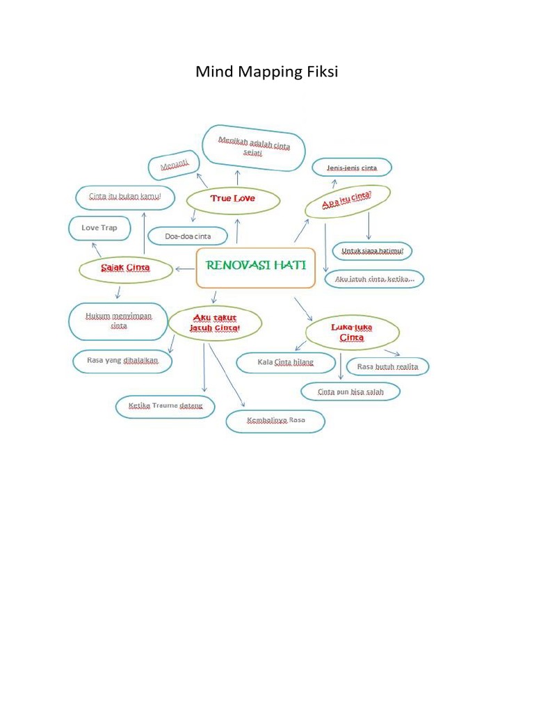 Detail Mind Mapping Buku Nomer 25