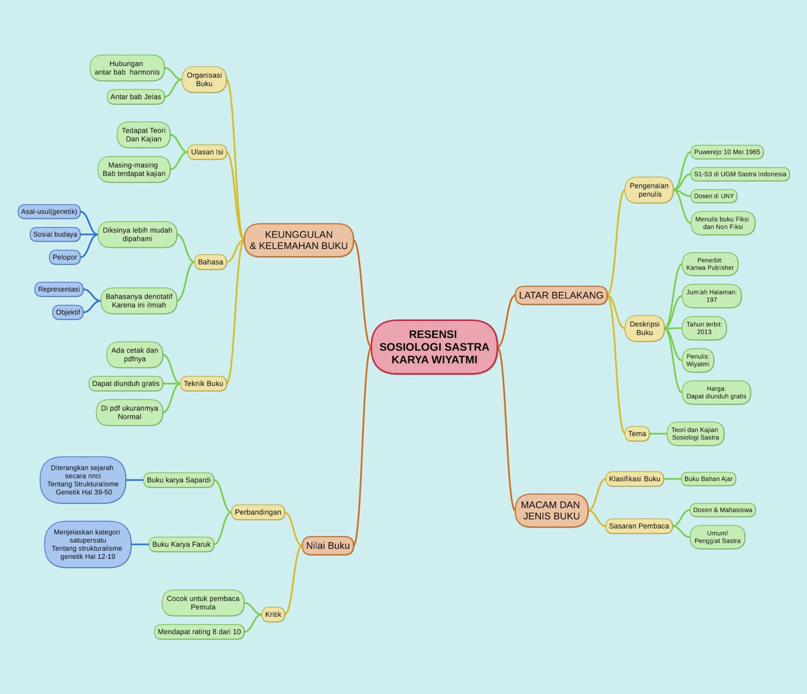 Detail Mind Mapping Buku Nomer 29
