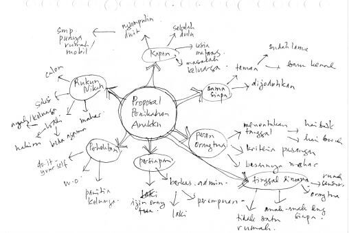 Detail Mind Mapping Buku Nomer 31