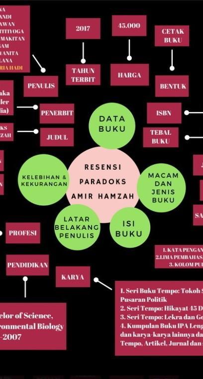 Detail Mind Mapping Buku Nomer 38