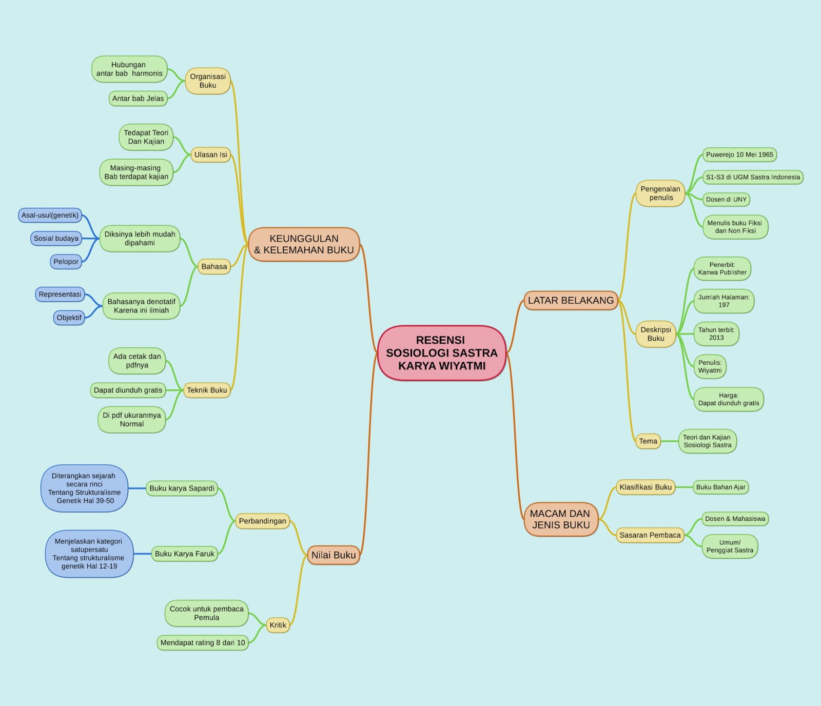 Detail Mind Mapping Buku Fiksi Nomer 2