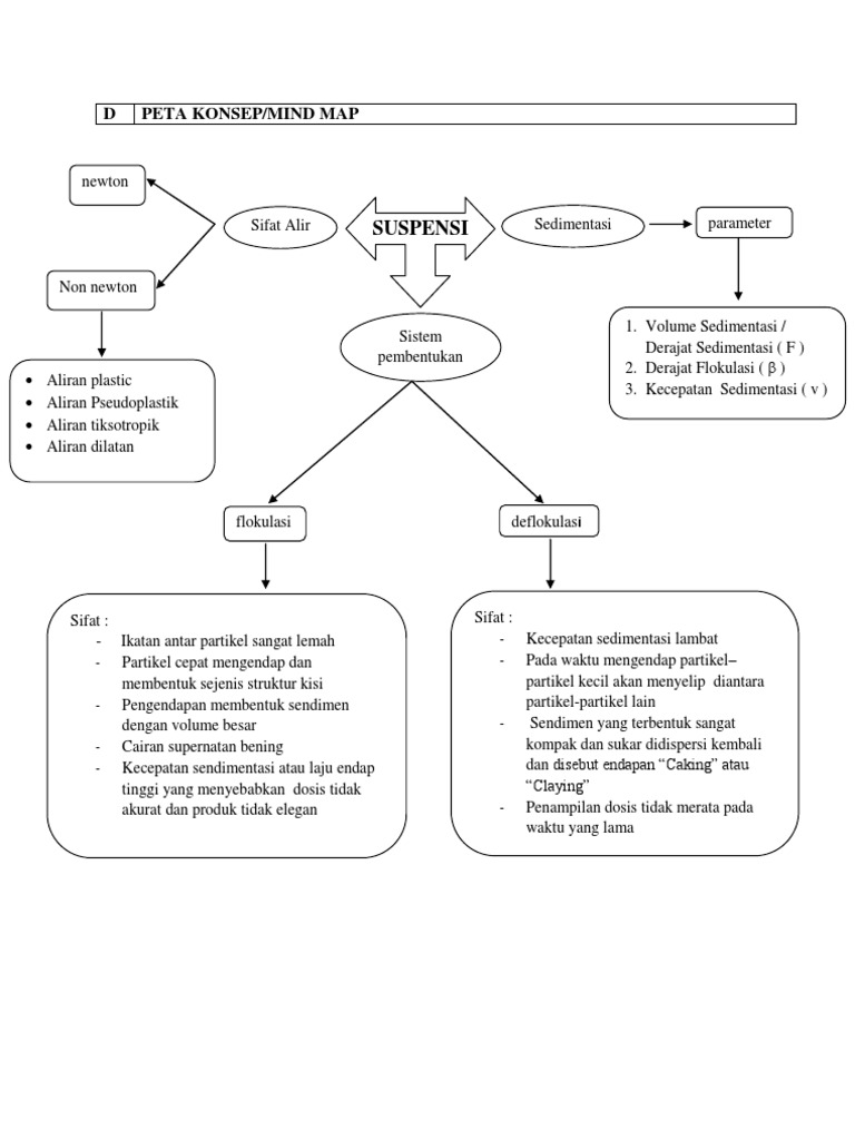 Detail Mind Mapping Buku Fiksi Nomer 28