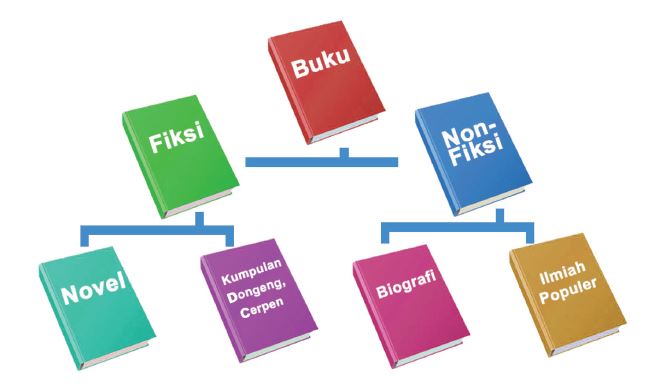 Detail Mind Mapping Buku Fiksi Nomer 32