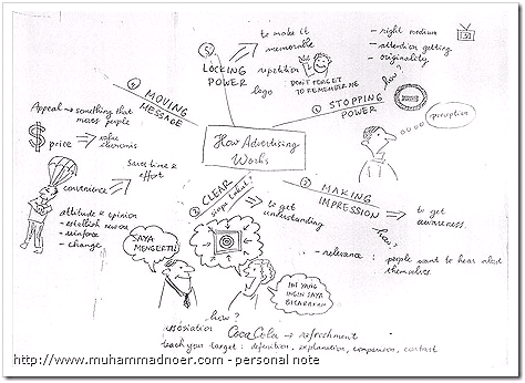 Detail Mind Mapping Buku Fiksi Nomer 42