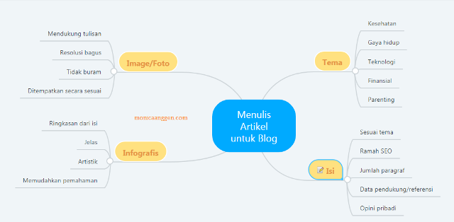 Detail Mind Mapping Buku Fiksi Nomer 7