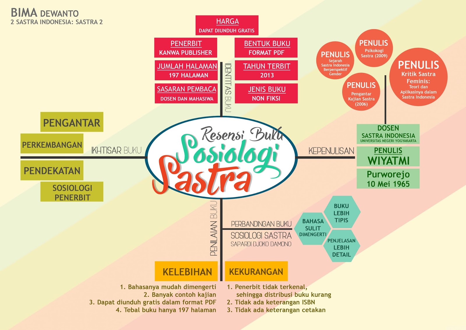 Detail Mind Mapping Buku Non Fiksi Nomer 15