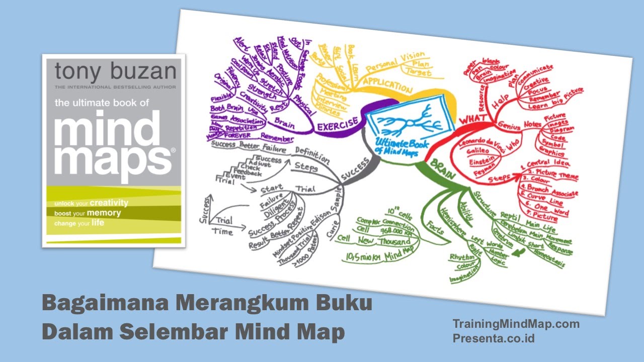 Detail Mind Mapping Buku Non Fiksi Nomer 21