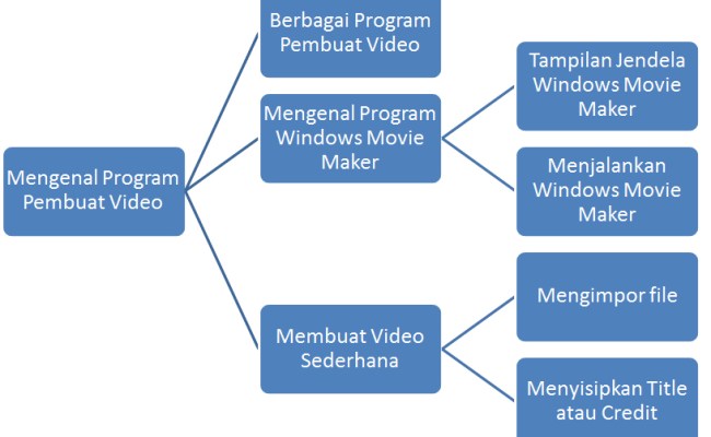 Detail Mind Mapping Buku Non Fiksi Nomer 26