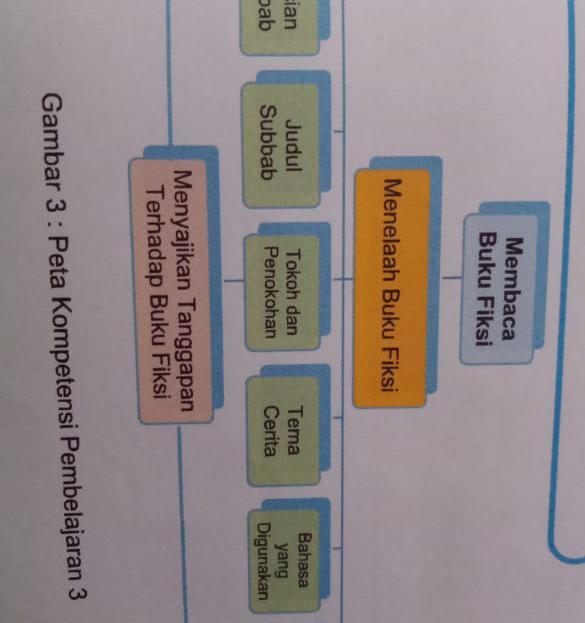 Detail Mind Mapping Buku Non Fiksi Nomer 31