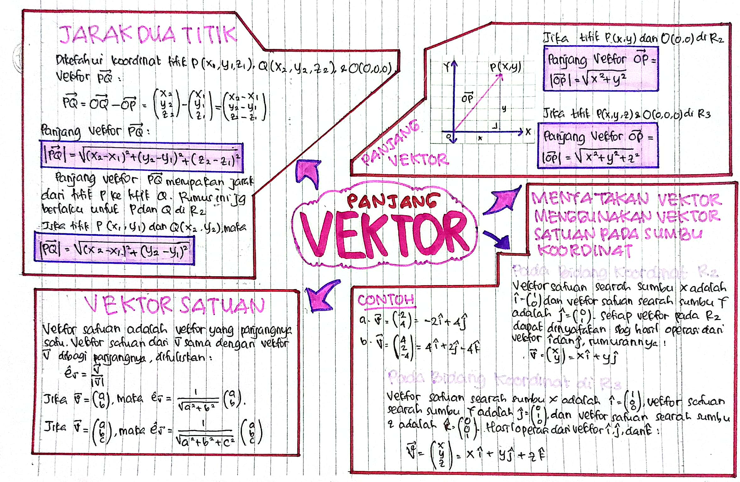 Detail Mind Mapping Tentang Vektor Nomer 11