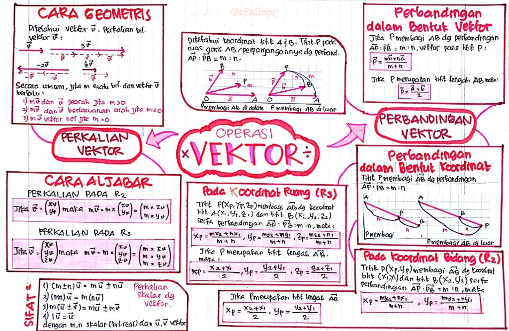 Detail Mind Mapping Tentang Vektor Nomer 5