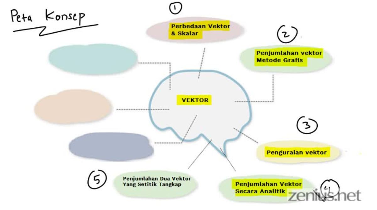 Detail Mind Mapping Tentang Vektor Nomer 6