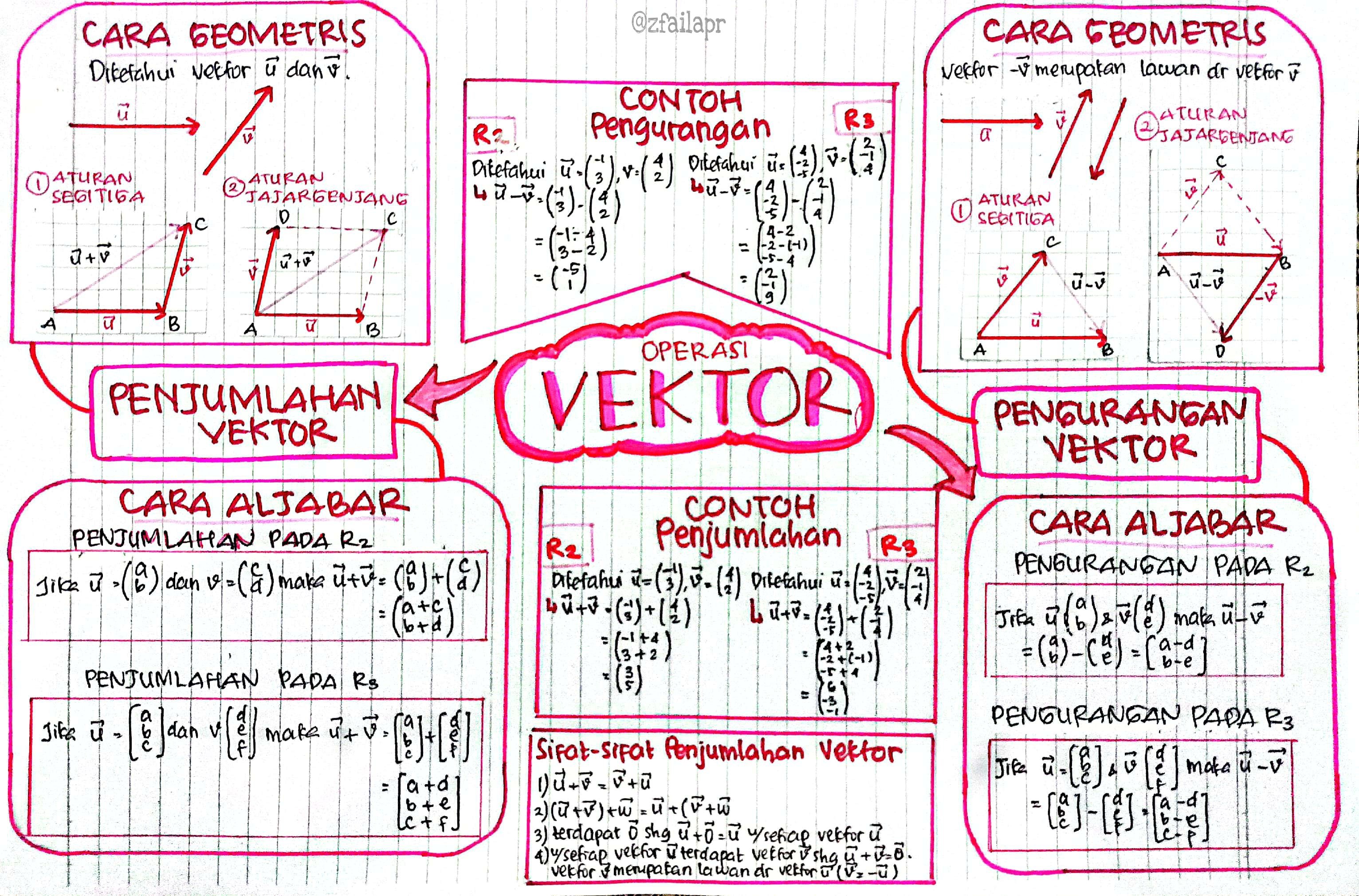 Detail Mind Mapping Tentang Vektor Nomer 7