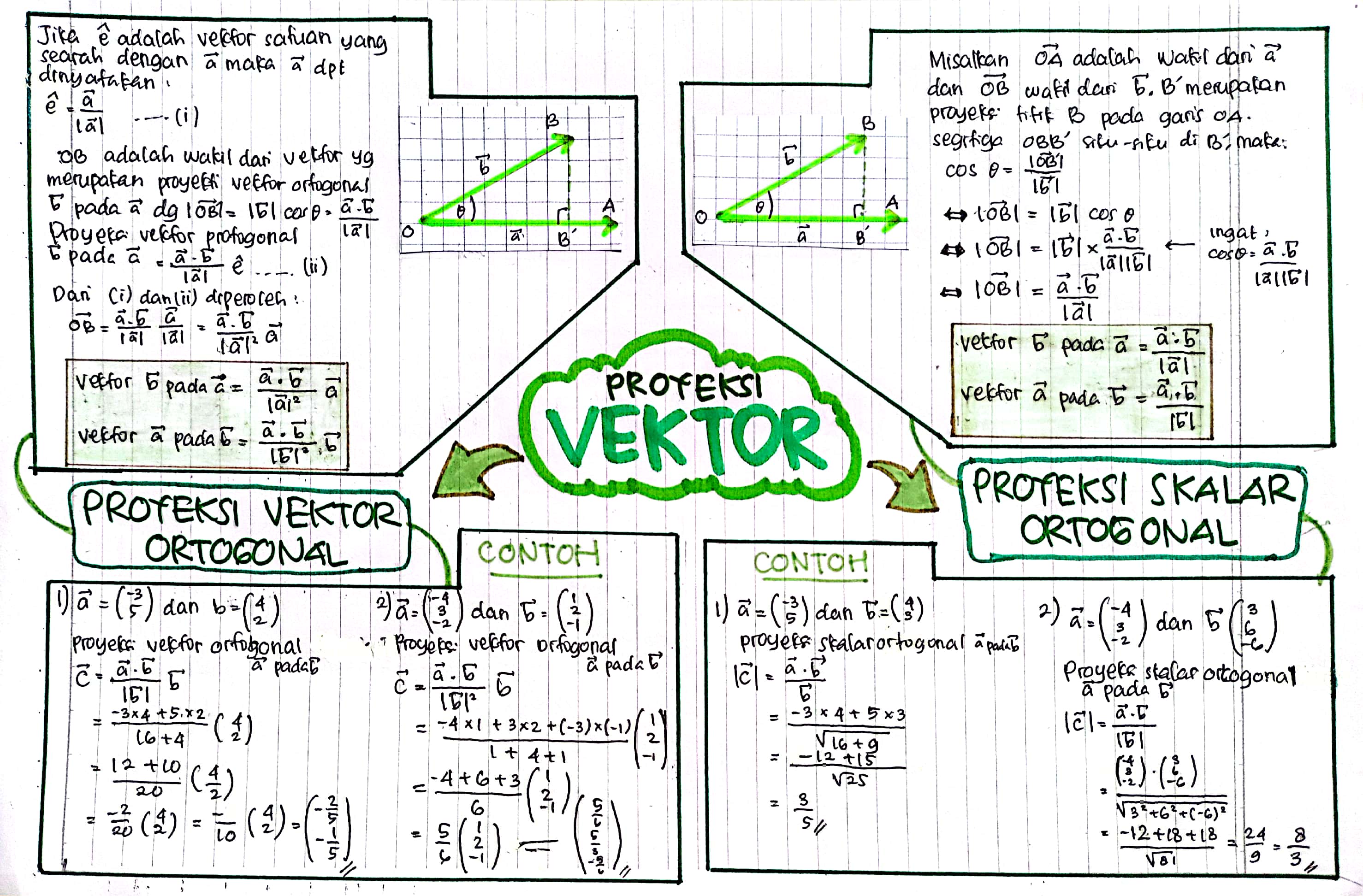 Detail Mind Mapping Tentang Vektor Nomer 9