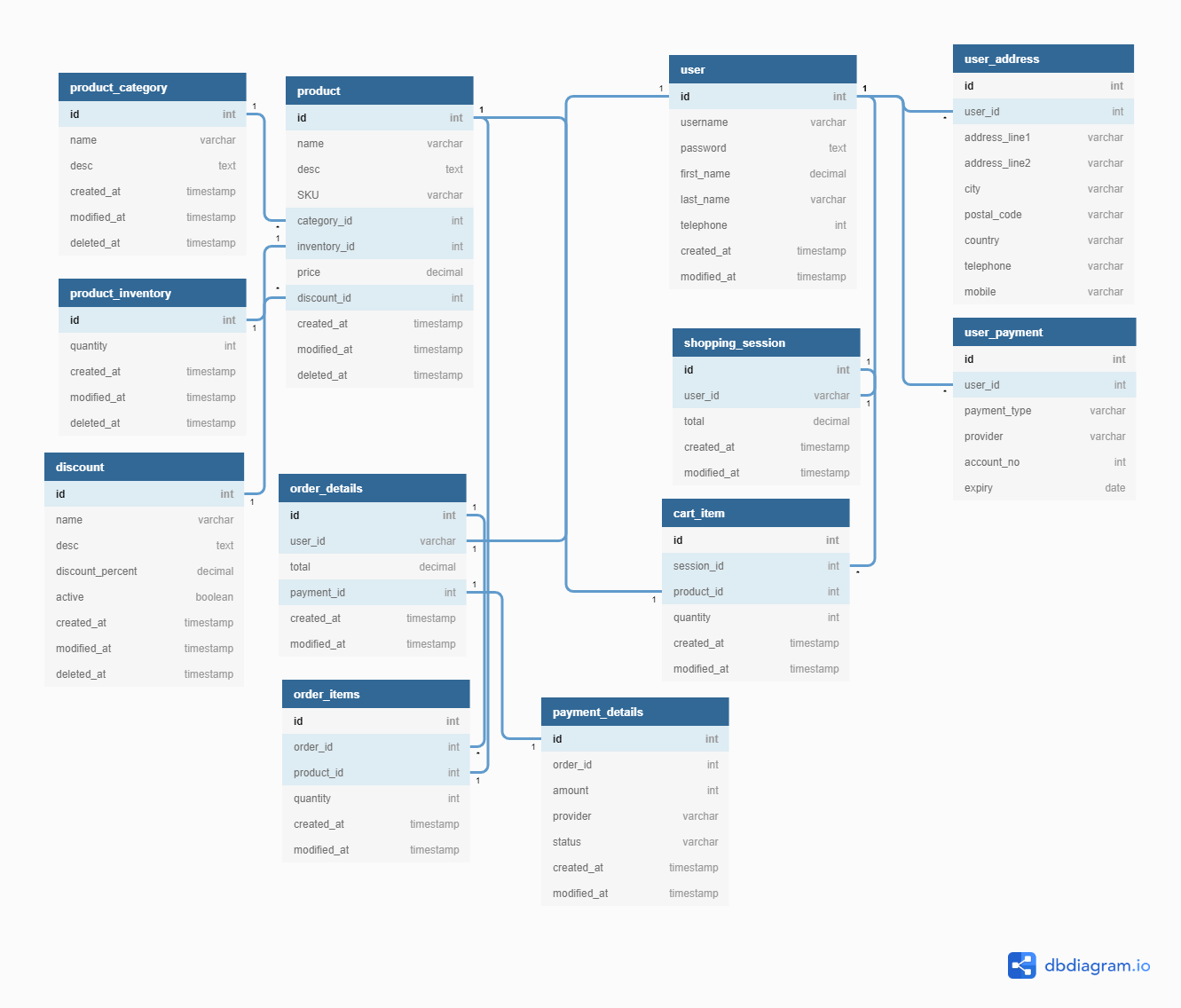 Detail Mysql Inventory Database Template Nomer 19