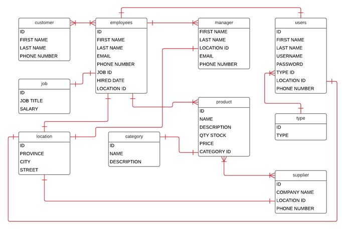 Detail Mysql Inventory Database Template Nomer 48